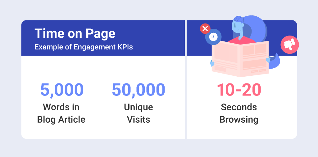 time on page content marketing kpi