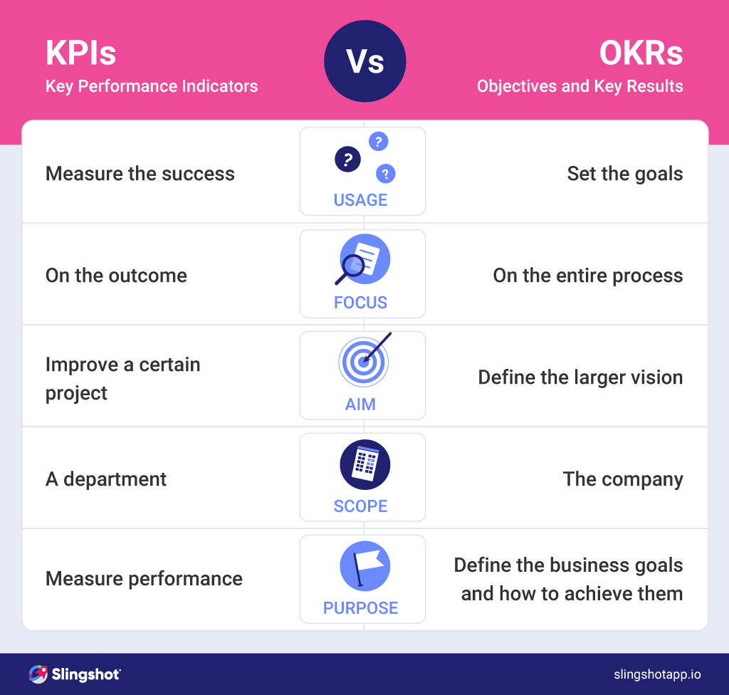 the difference between kpis and okrs