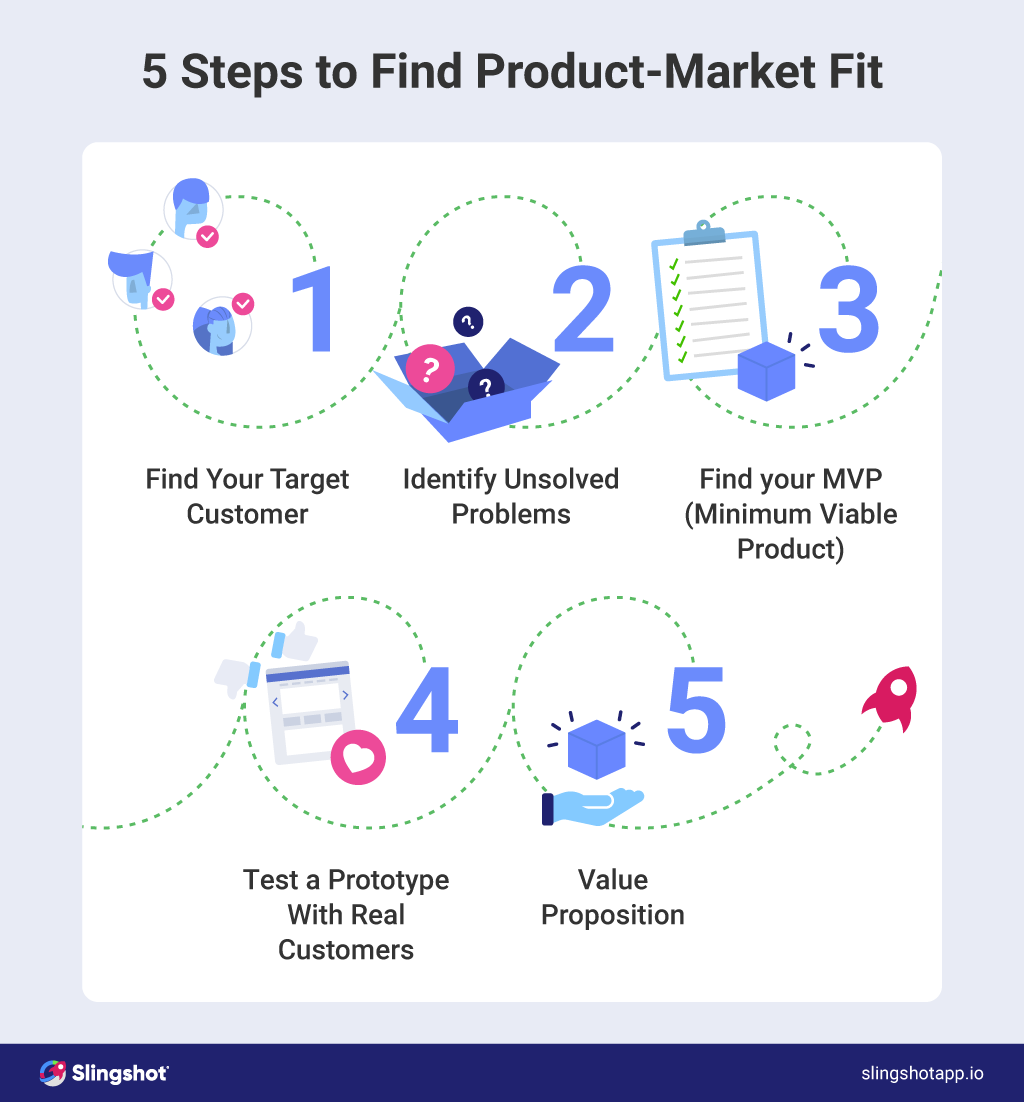 How to find your product-market fit - Slingshot