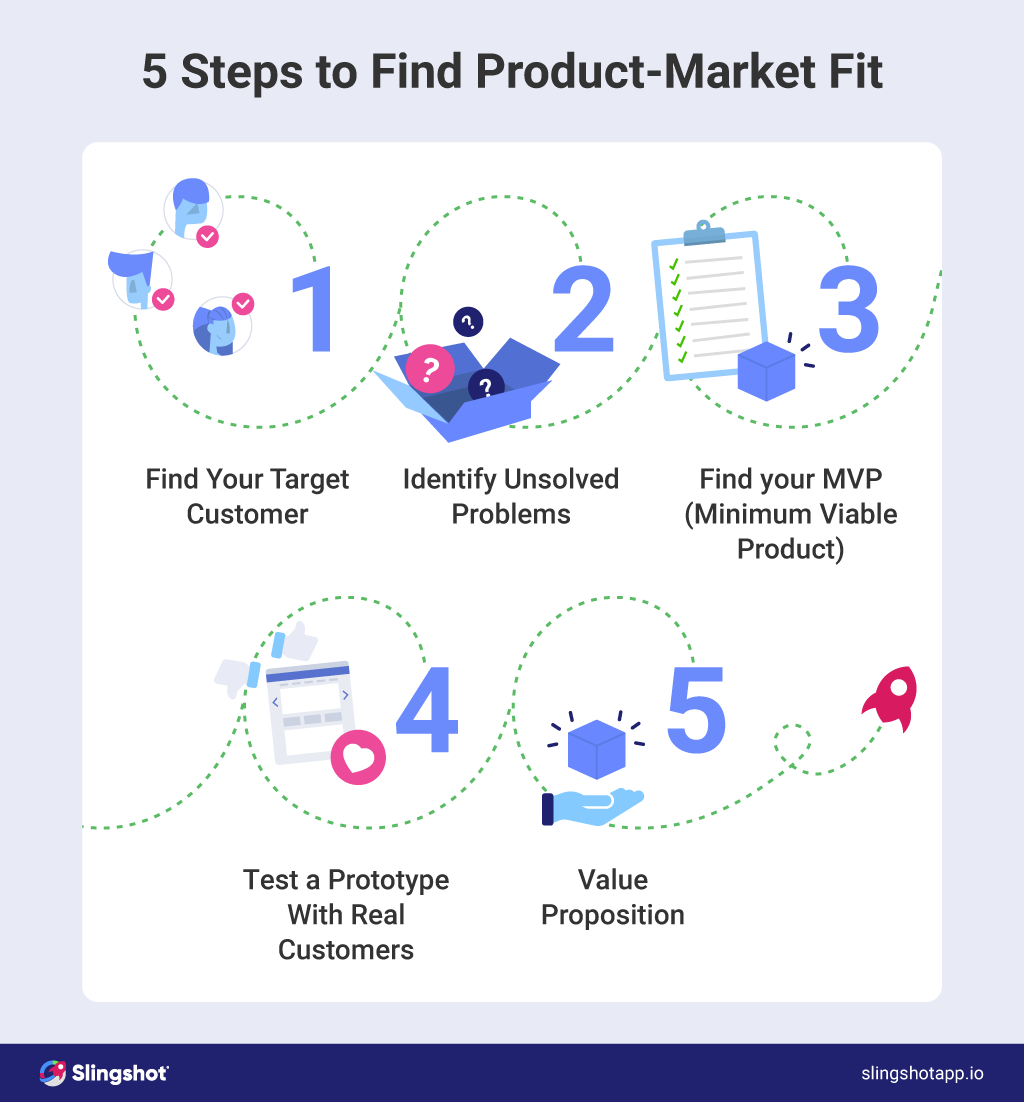 製品と市場の適合性を見つける方法 -Slingshot