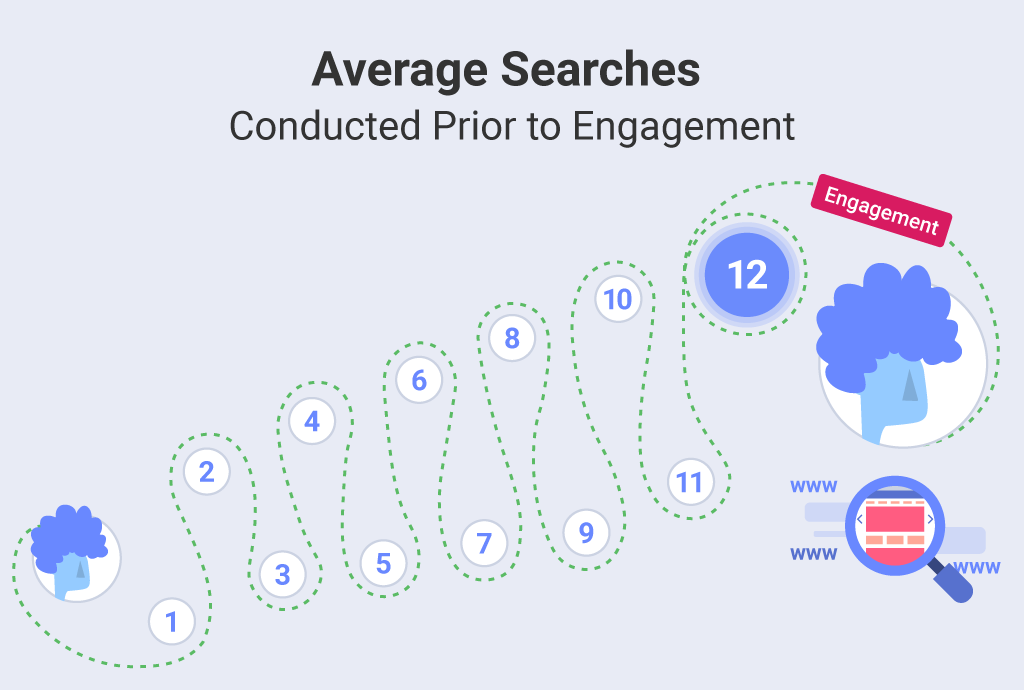 average searches prior to engagement