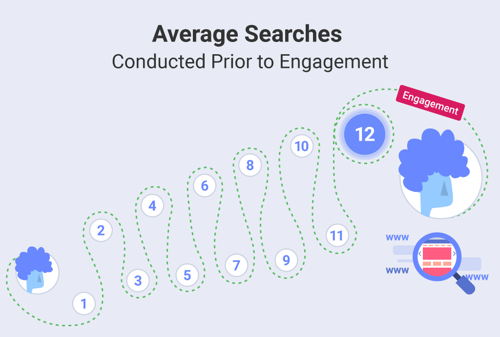 エンゲージメント前の平均検索数