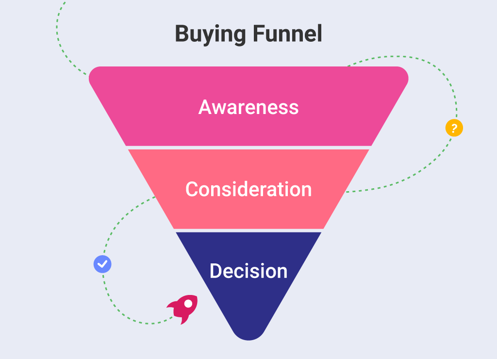 what is a buying funnel