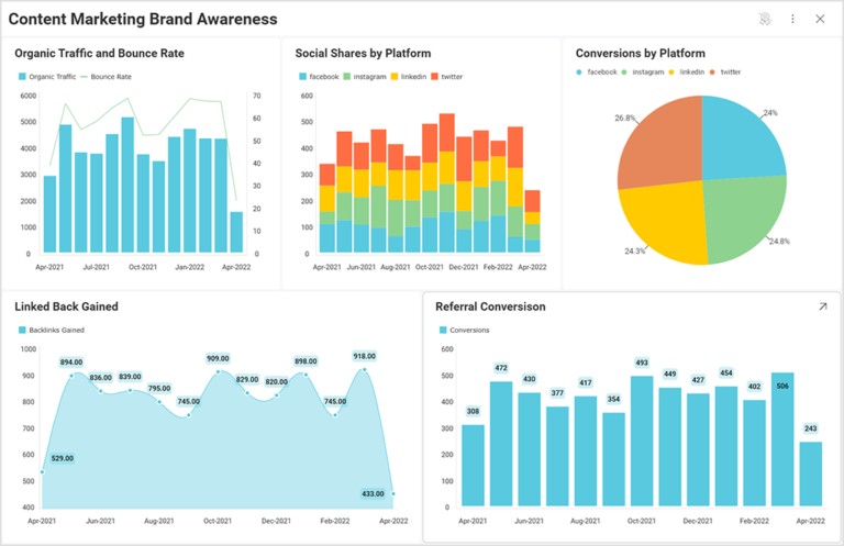 Content Marketing KPIs You Should Track In 2023