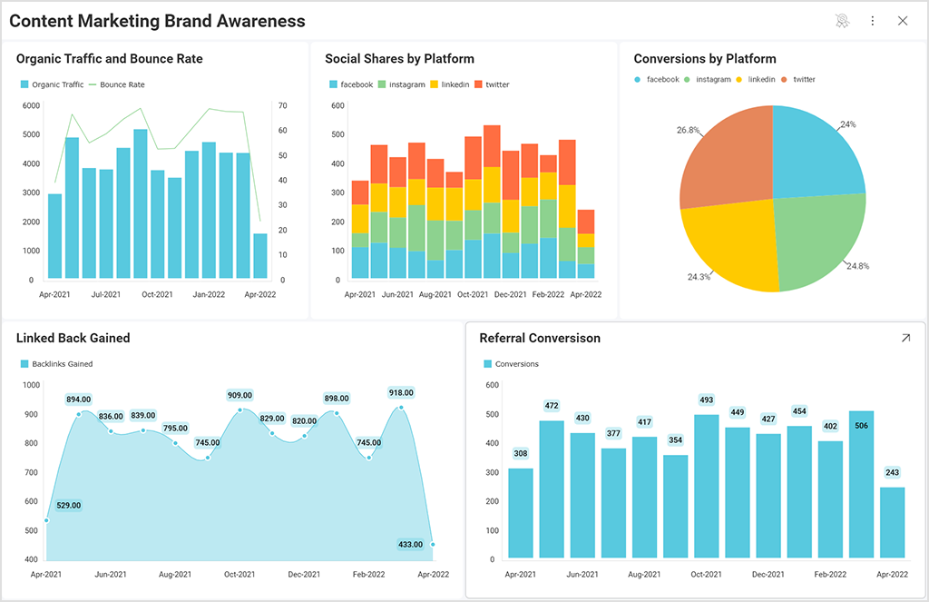 brand awareness kpis