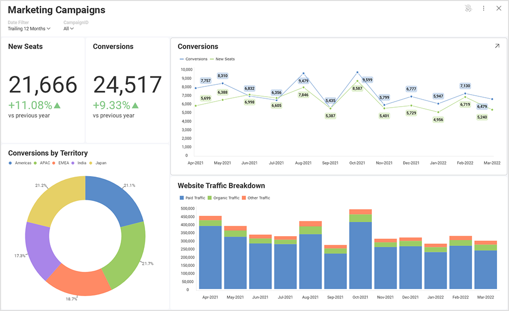 what content marketing kpis to track