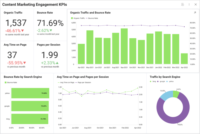 Content Marketing KPIs You Should Track In 2023