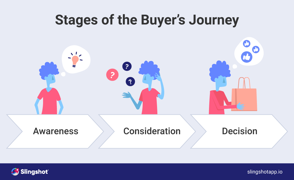 ¿Cuál es el viaje del comprador y cómo optimizar el proceso con contenido?