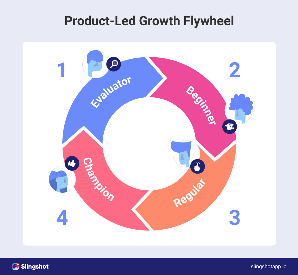 What is product-led growth flywheel