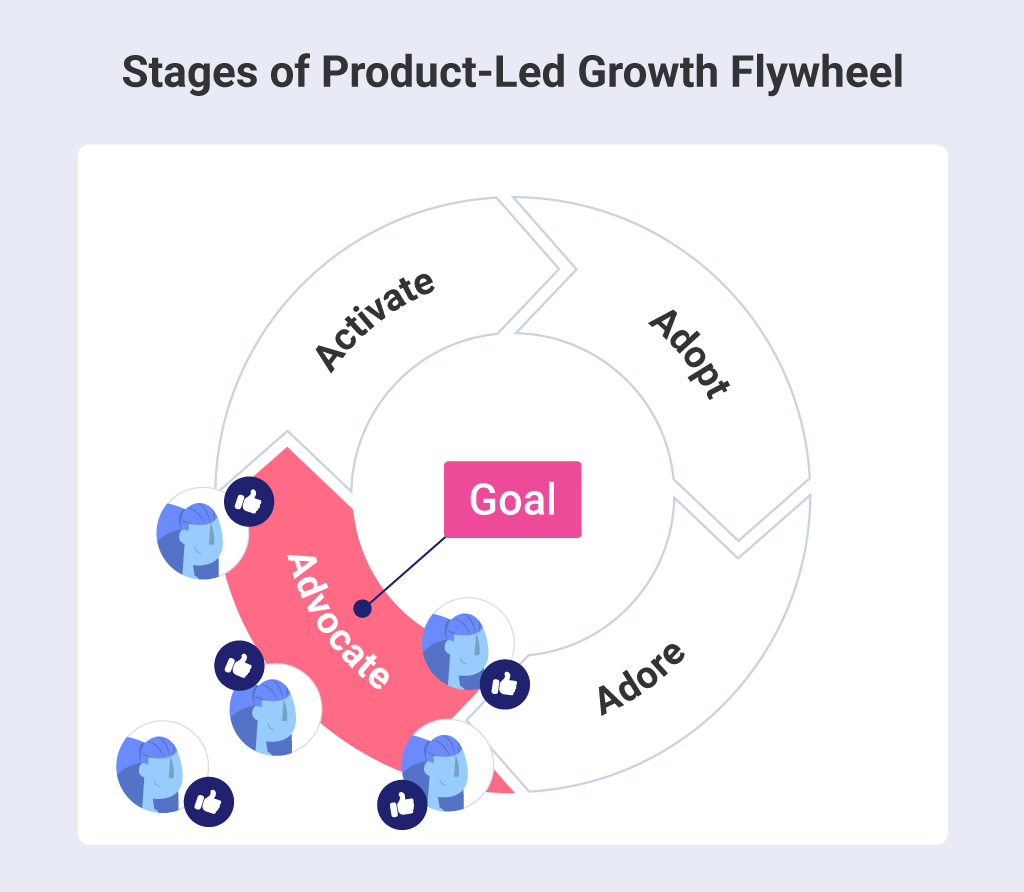 What are the stages of product-led growth flywheel
