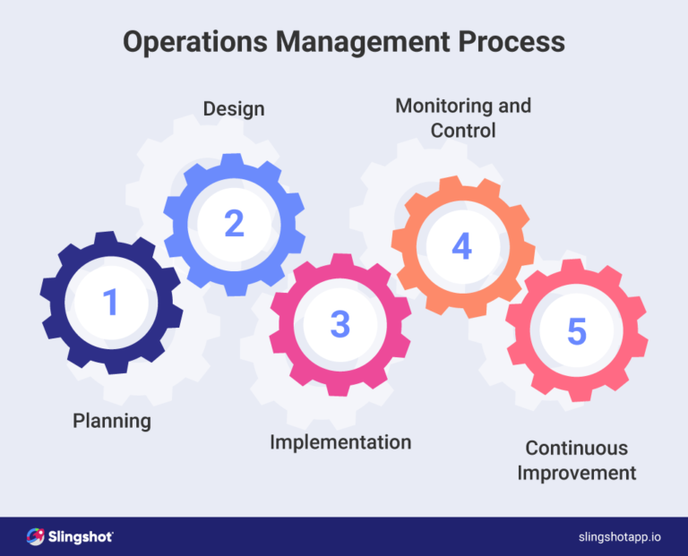 What Is Operations Management And Why It Is Important Slingshot 1359