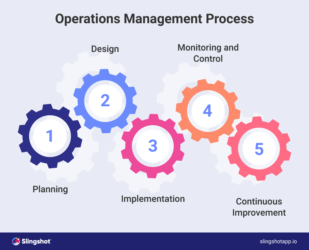 What is the operations management process