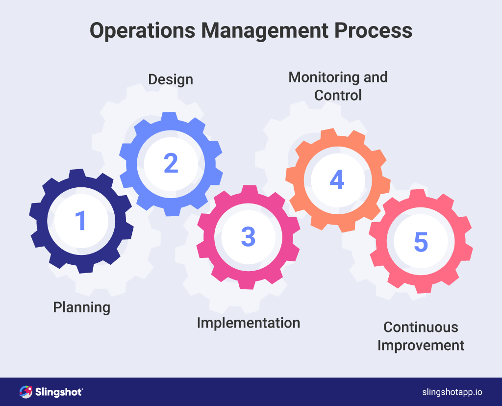 ¿Cuál es el proceso de gestión de operaciones?