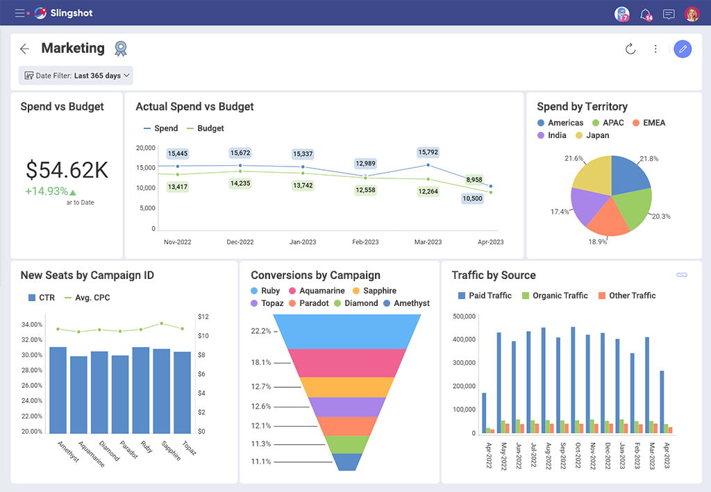 kpis de marketing en un panel saas