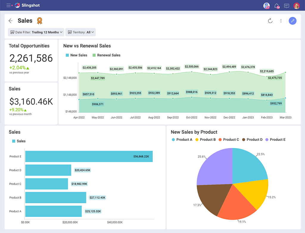 営業チーム向けの Saas ダッシュボードの例