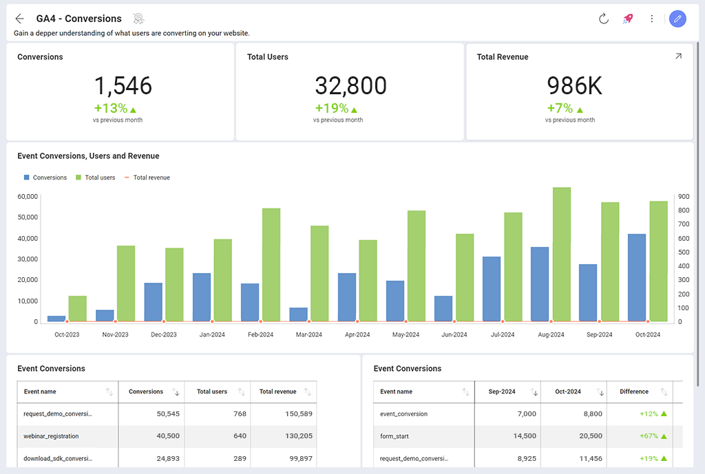 GA4 Conversions Dashboard GA4 Conversions Dashboard