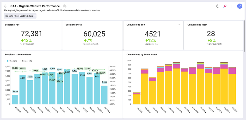 GA4 Organic Website Performance Dashboard GA4 Organic Website Performance Dashboard