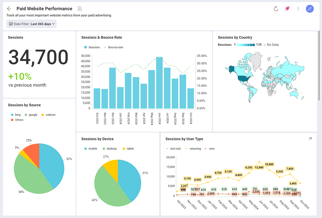 GA4 Paid Website Performance Dashboard GA4 Paid Website Performance Dashboard