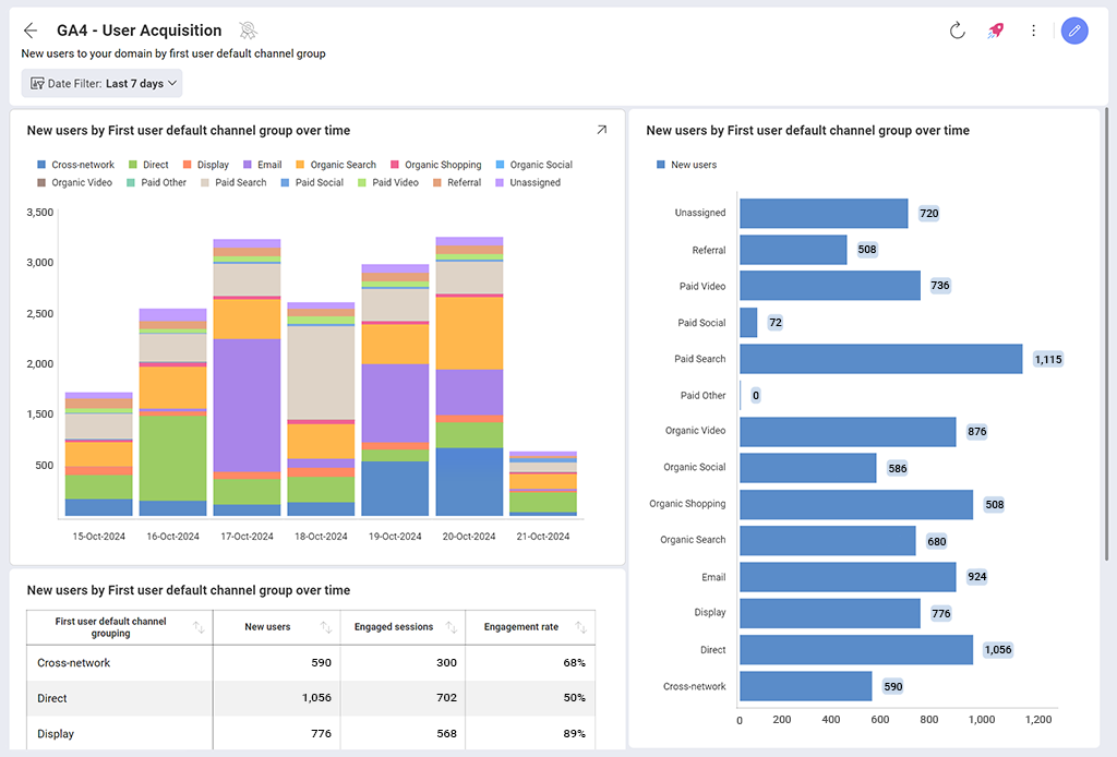 GA4 User Acquisition Dashboard GA4 User Acquisition Dashboard