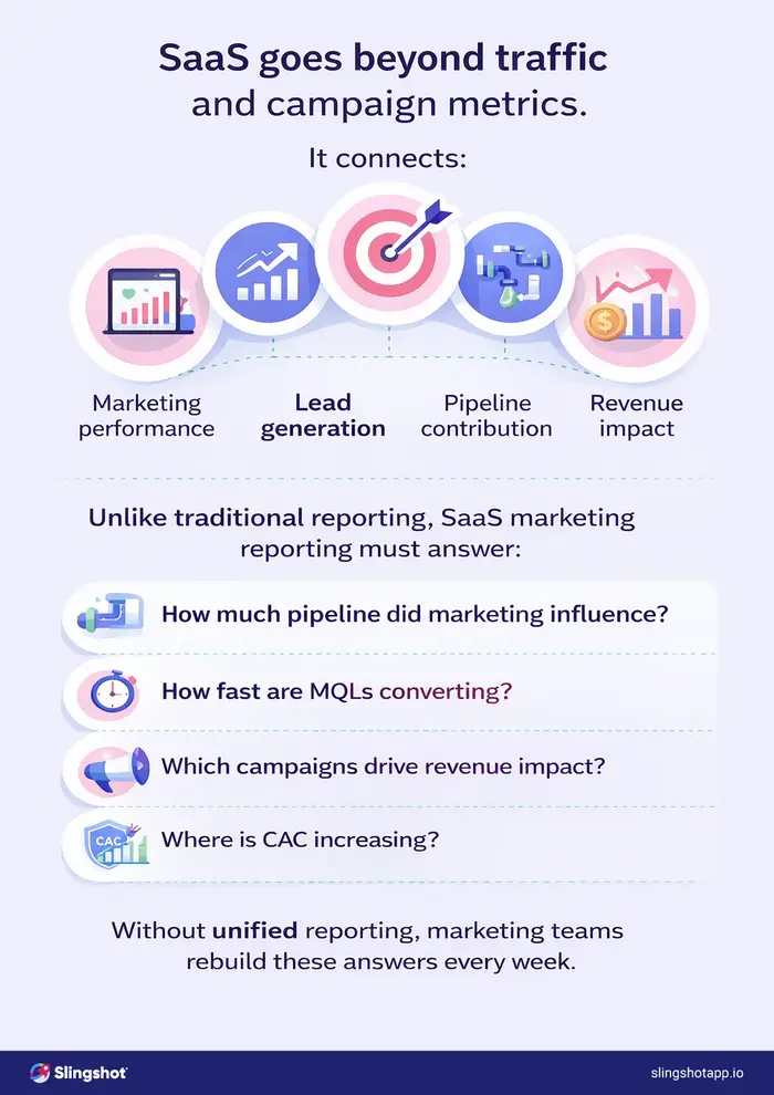 Why SaaS Marketing Teams Still Rebuild Pipeline Reports Every Week Marketing reporting in SaaS goes beyond traffic and campaign metrics.