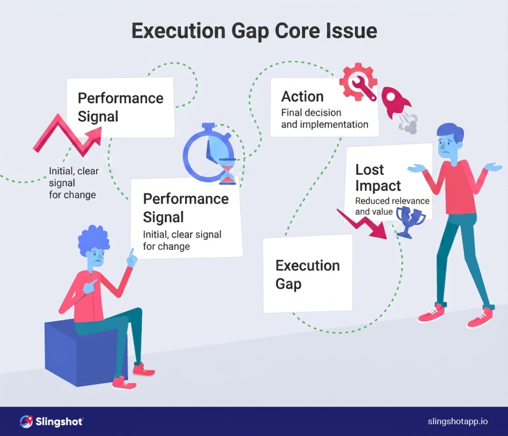 Why Dashboards Don't Improve Marketing Performance (And What Actually Does)