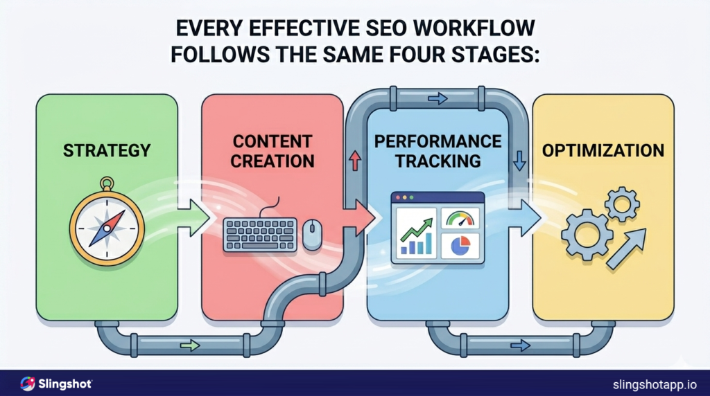 How to Build an SEO Workflow That Actually Executes seo workflow stages strategy execution performance tracking and optimization