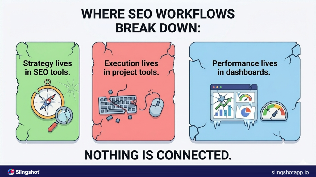 How to Build an SEO Workflow That Actually Executes disconnected seo tools causing gaps between strategy execution and performance tracking