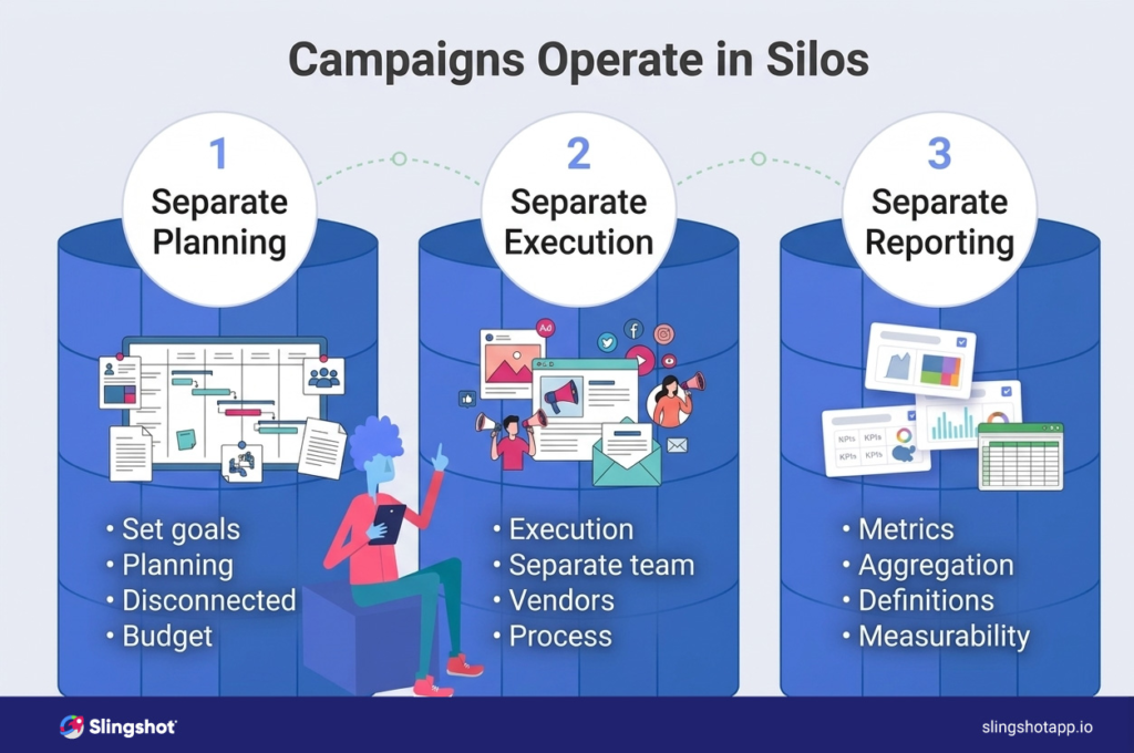The SaaS Marketing Performance Operating Model marketing workflow connecting campaign execution and performance tracking