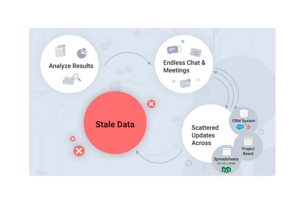 disconnected marketing campaign tools showing gaps between reporting tasks and communication
