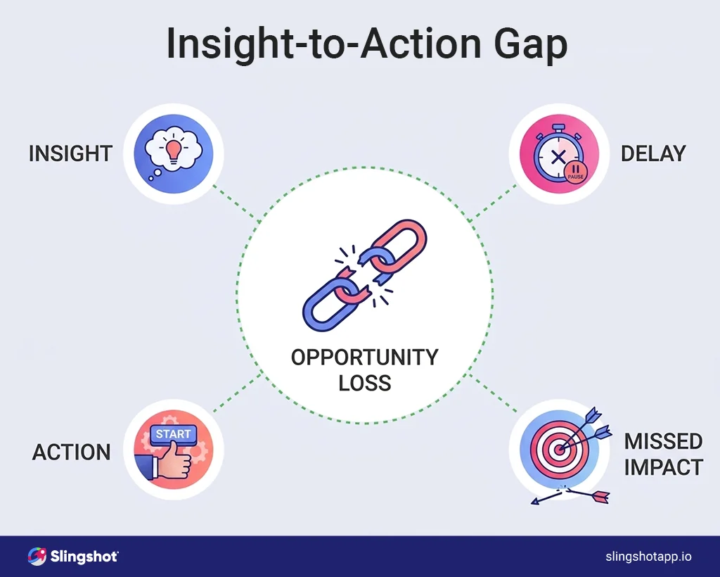 From Insight to Action for Marketing Campaign Optimization marketing campaign insight to action gap showing delay between data and execution